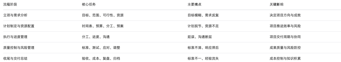 項目管理