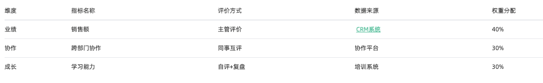 員工績效