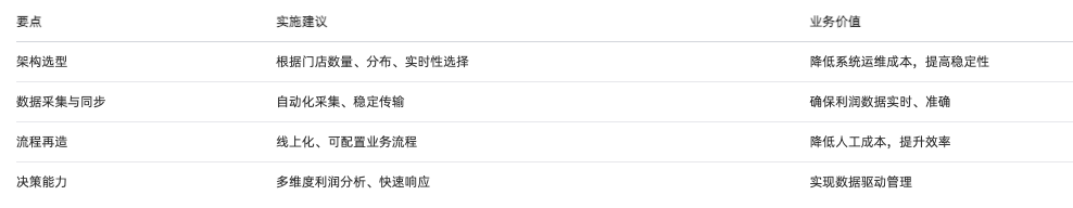 銷售利潤