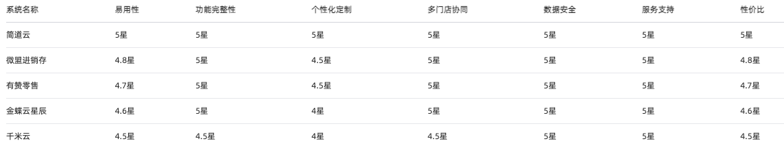 進銷存系統