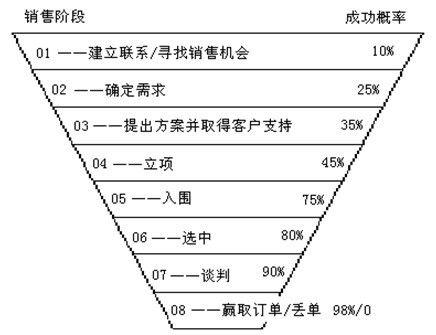 銷售管理