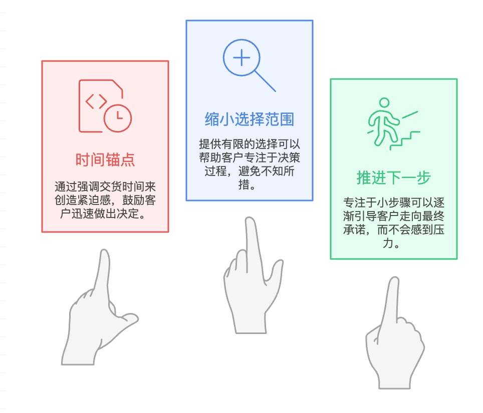 銷售管理