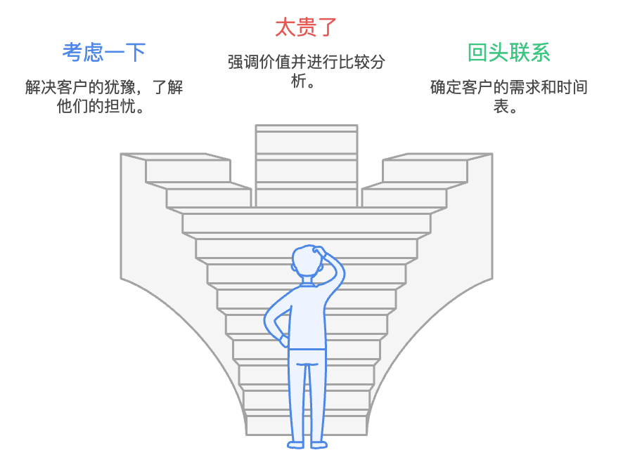 銷售管理
