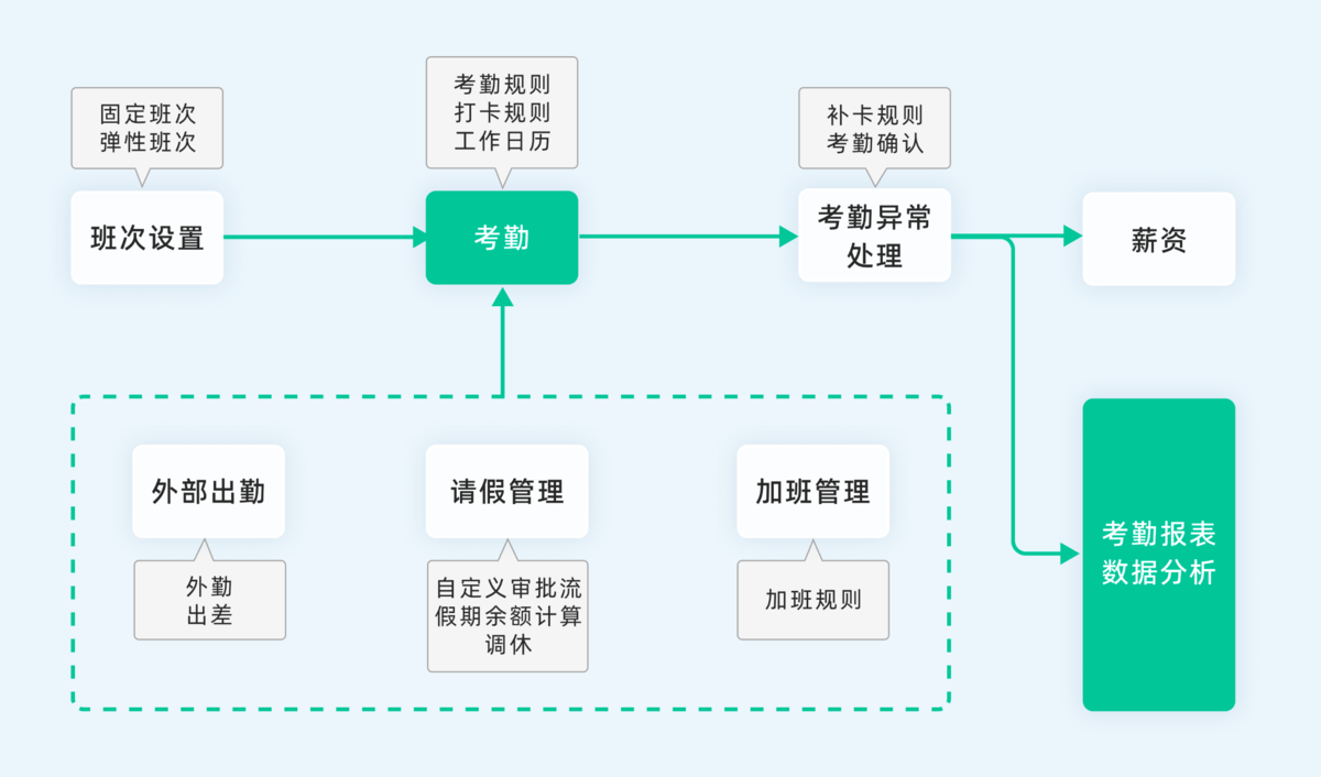 考勤審批