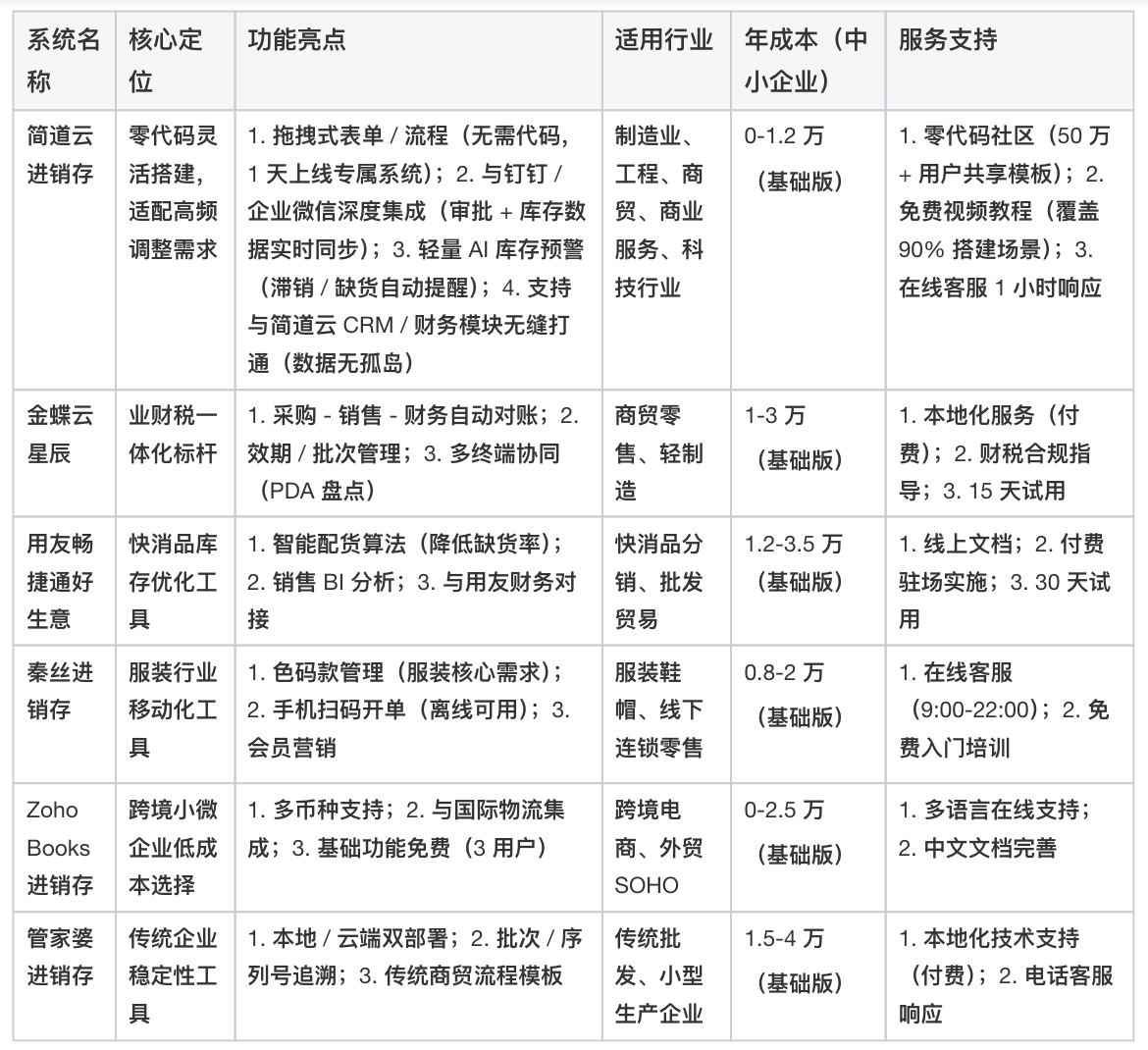 進銷存