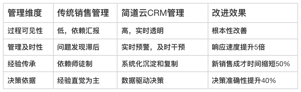 CRM,銷售黑盒