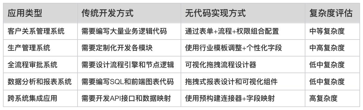 無代碼平臺
