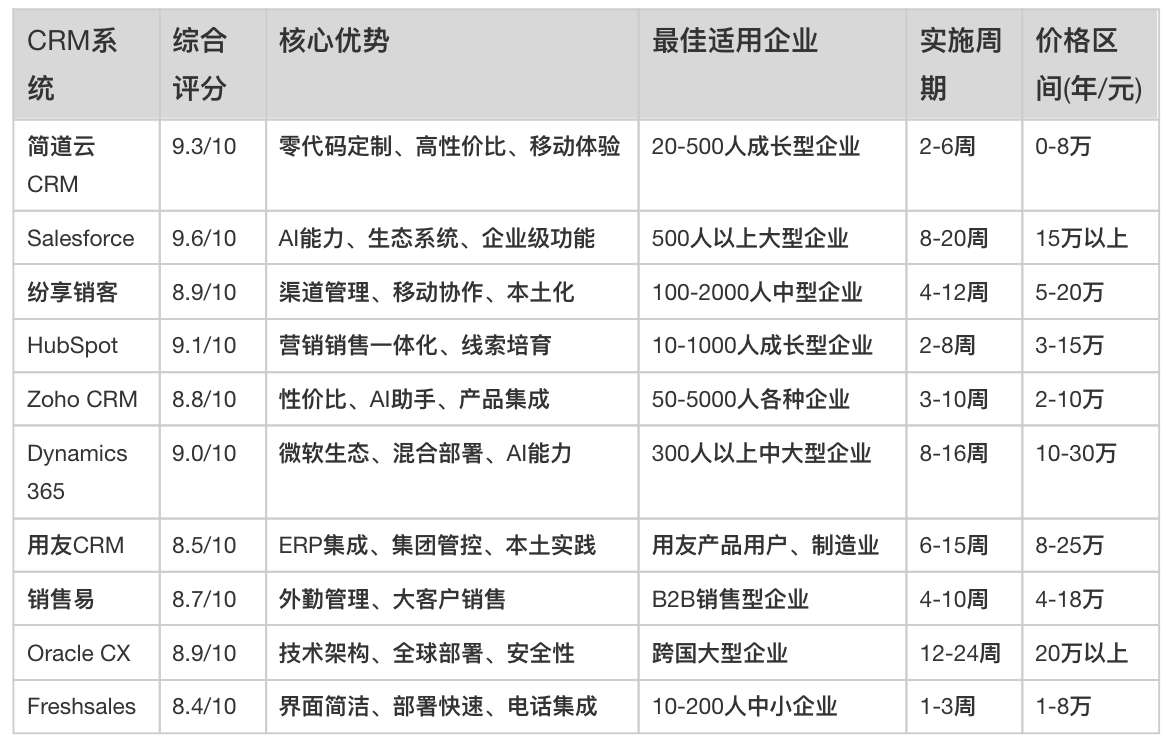 客戶管理,CRM軟件