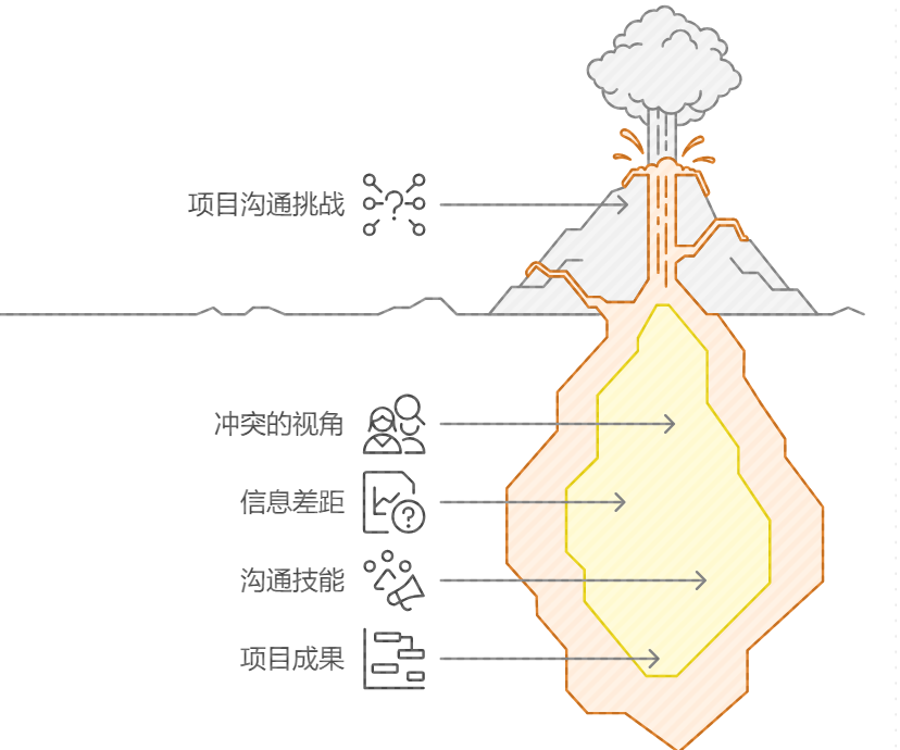 項目管理