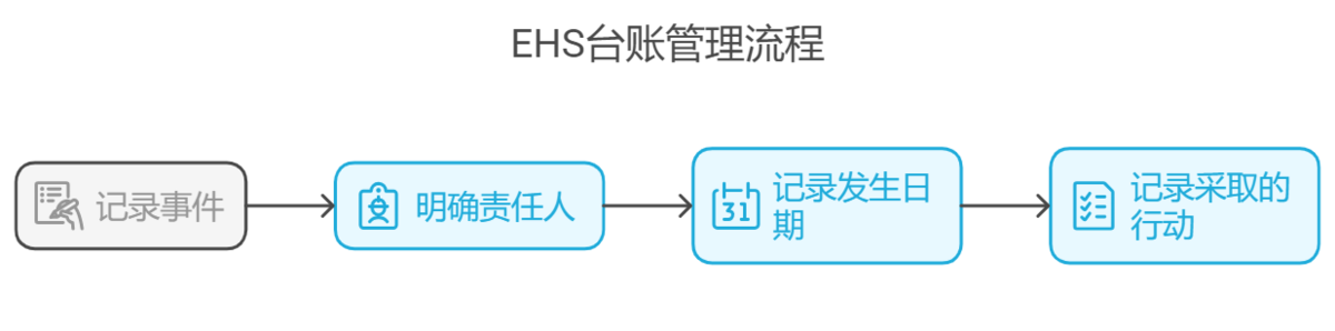 EHS系統