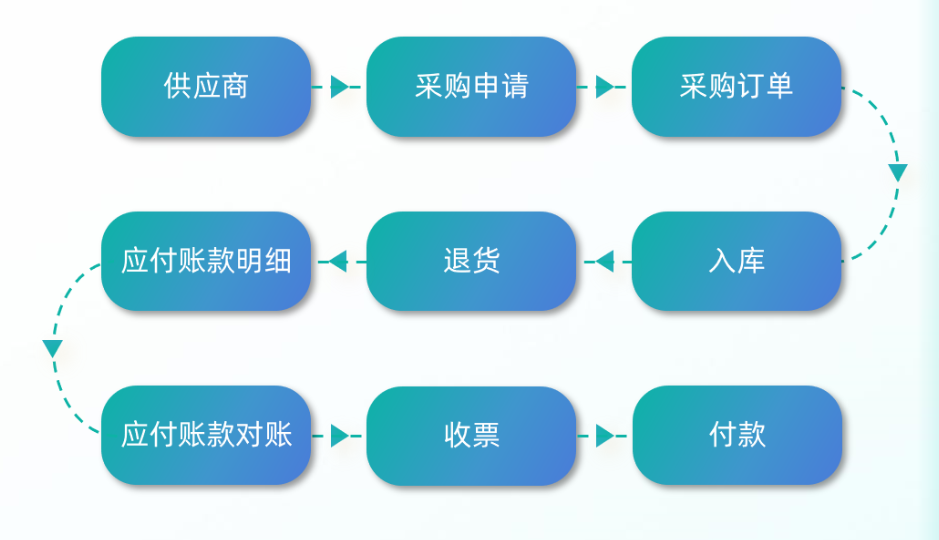 供應鏈管理