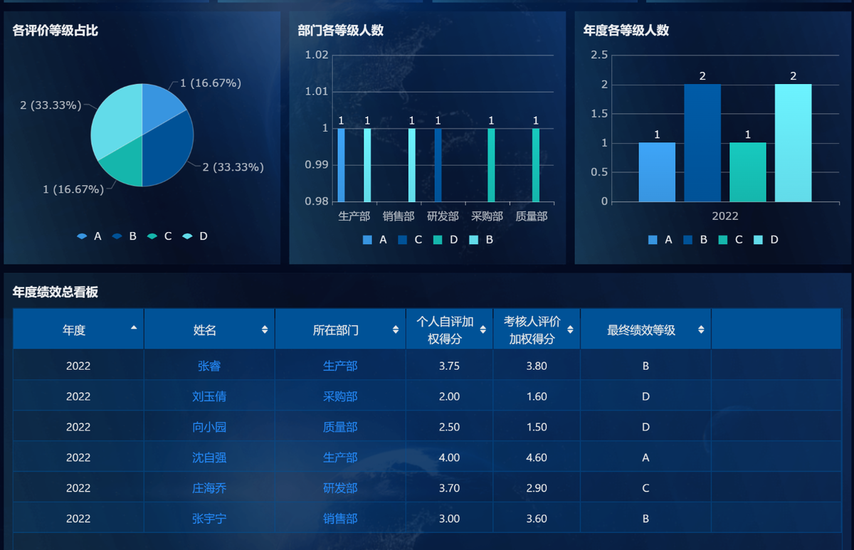 員工績效