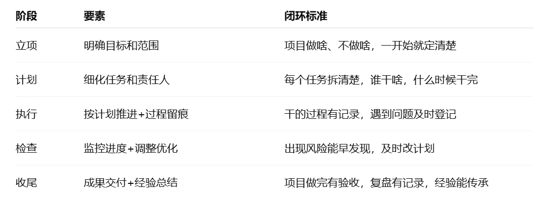 項目管理