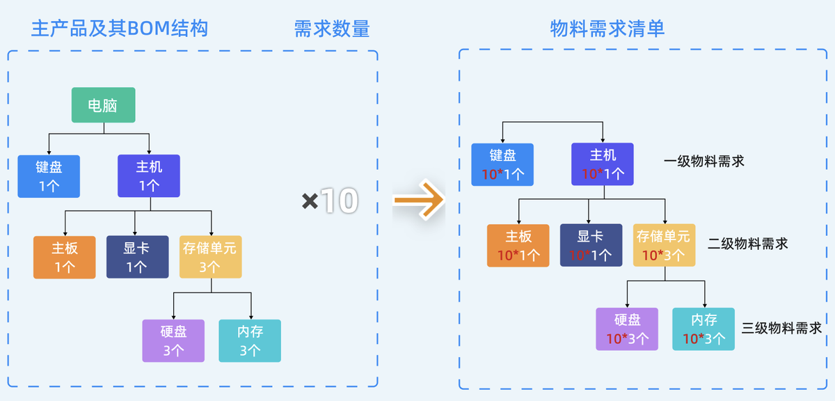 BOM表,MES系統