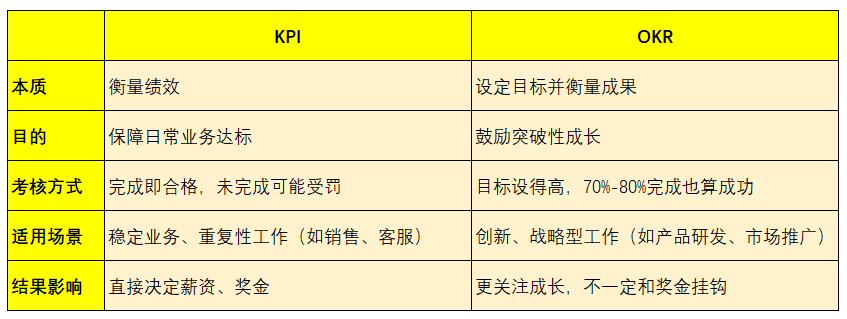 績效管理,KPI