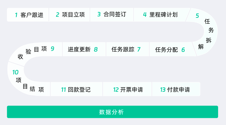 預期管理,項目管理