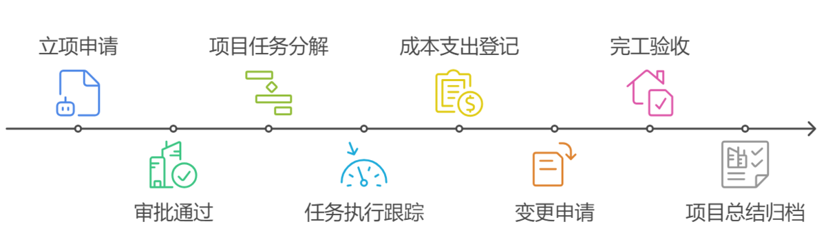 項目管理