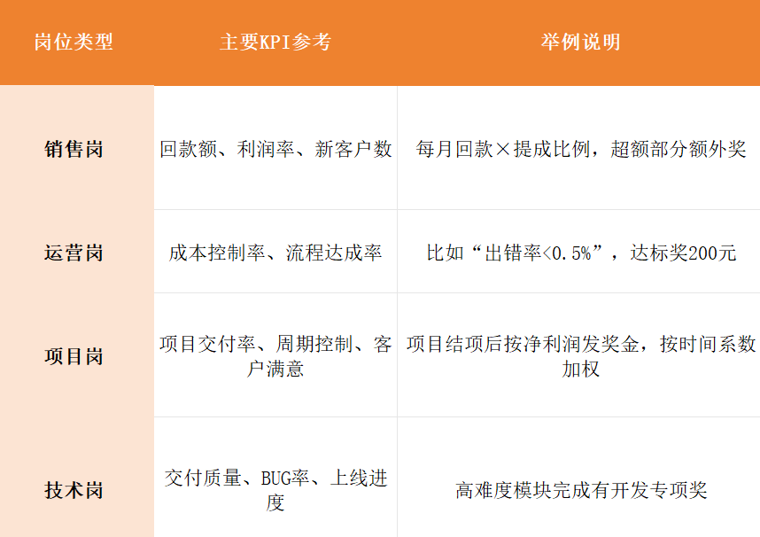 員工薪酬