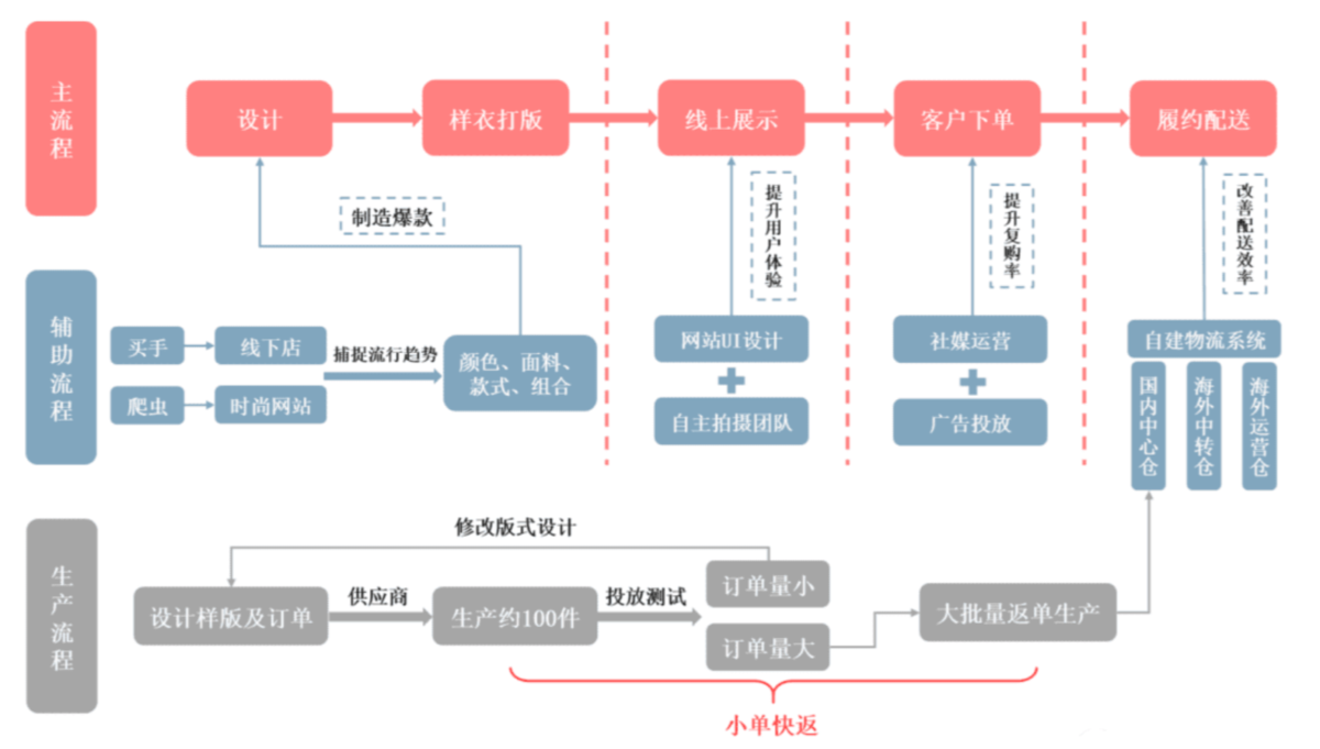 供應鏈