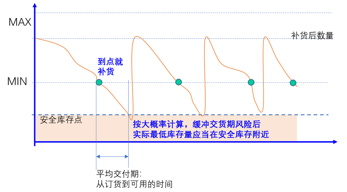 庫存管理
