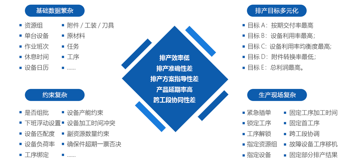 排產管理