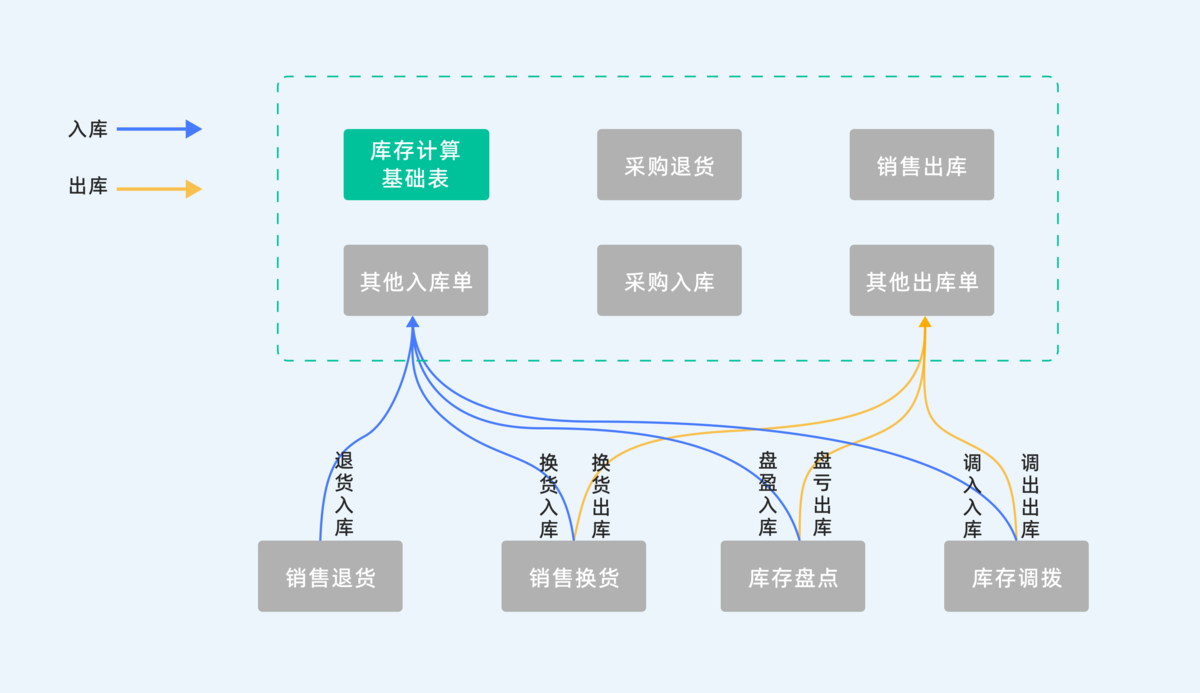 庫存周轉率,供應鏈