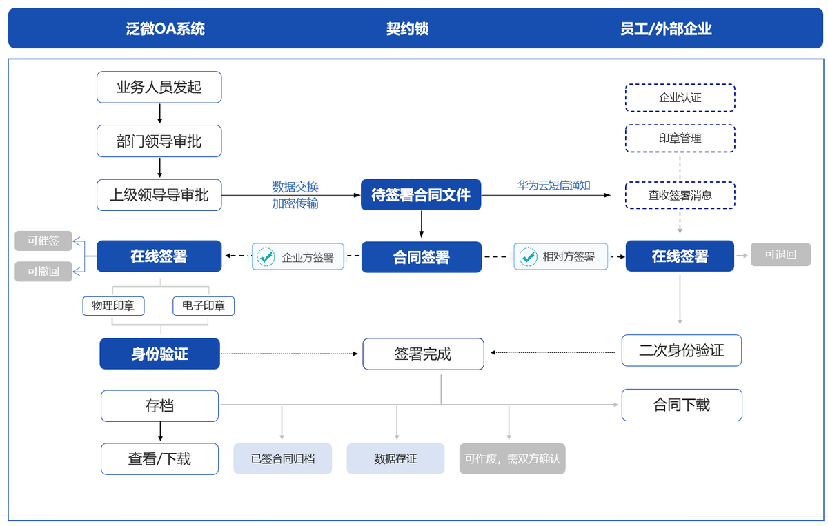 采購合同管理