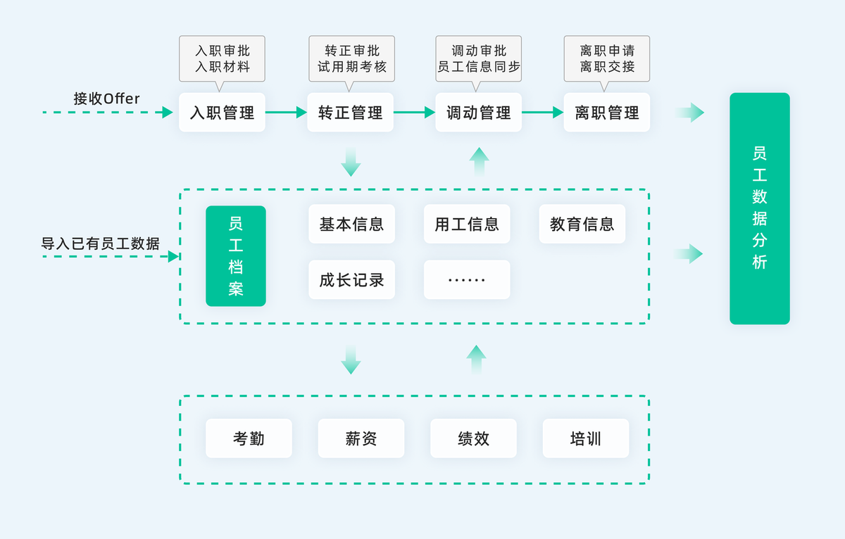 HRM系統