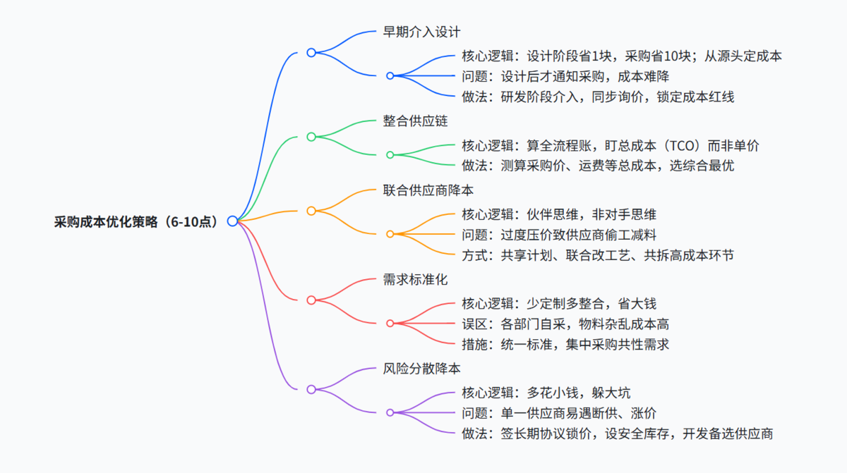 采購管理