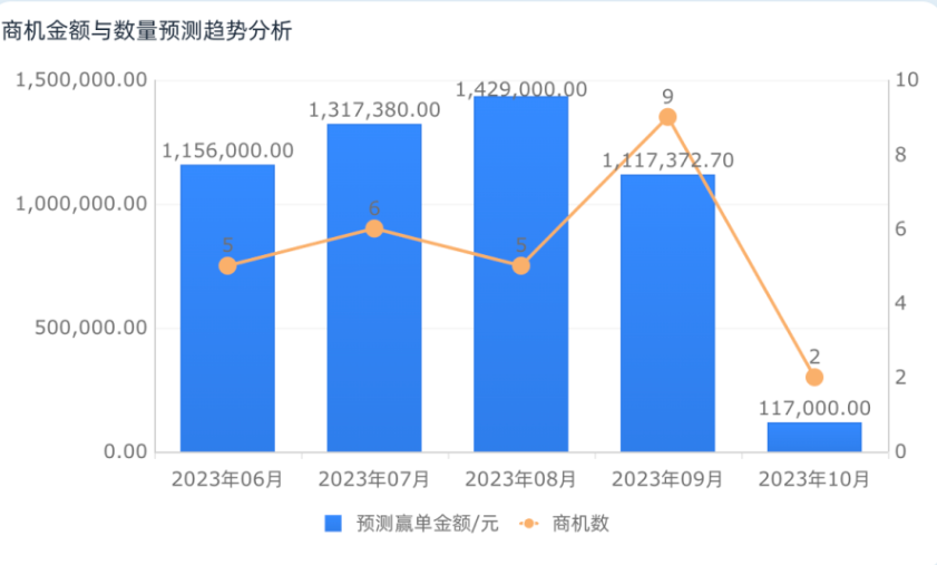 庫存分析