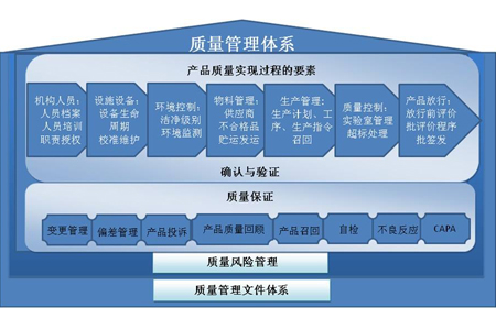 質量管理