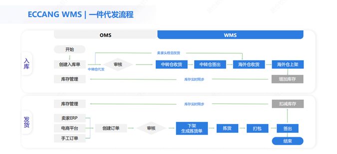 WMS系統
