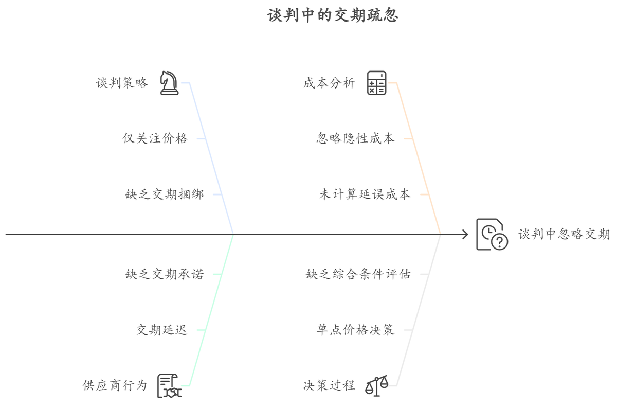 采購管理