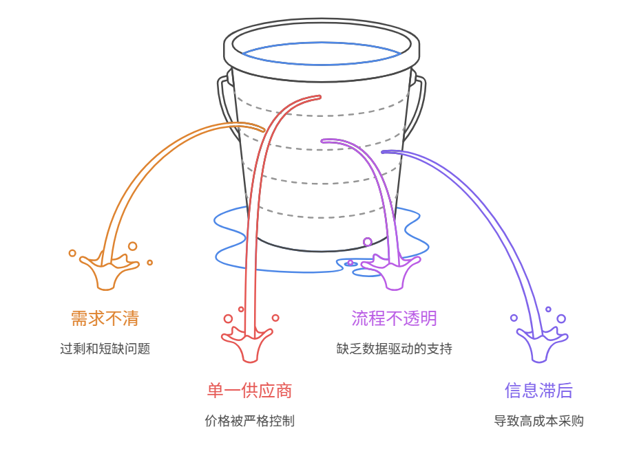 采購管理