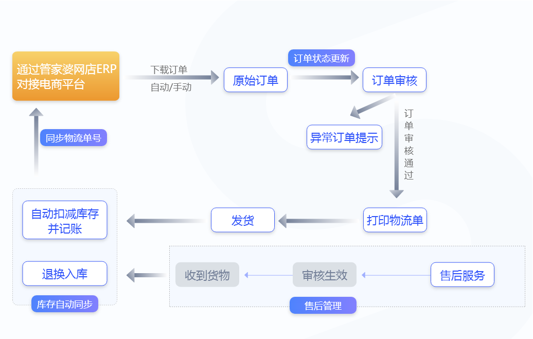 倉庫管理