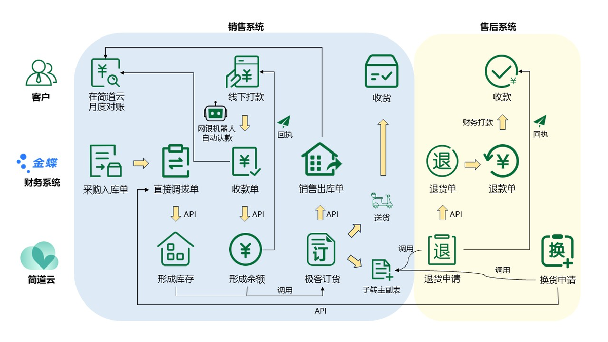 進銷存系統