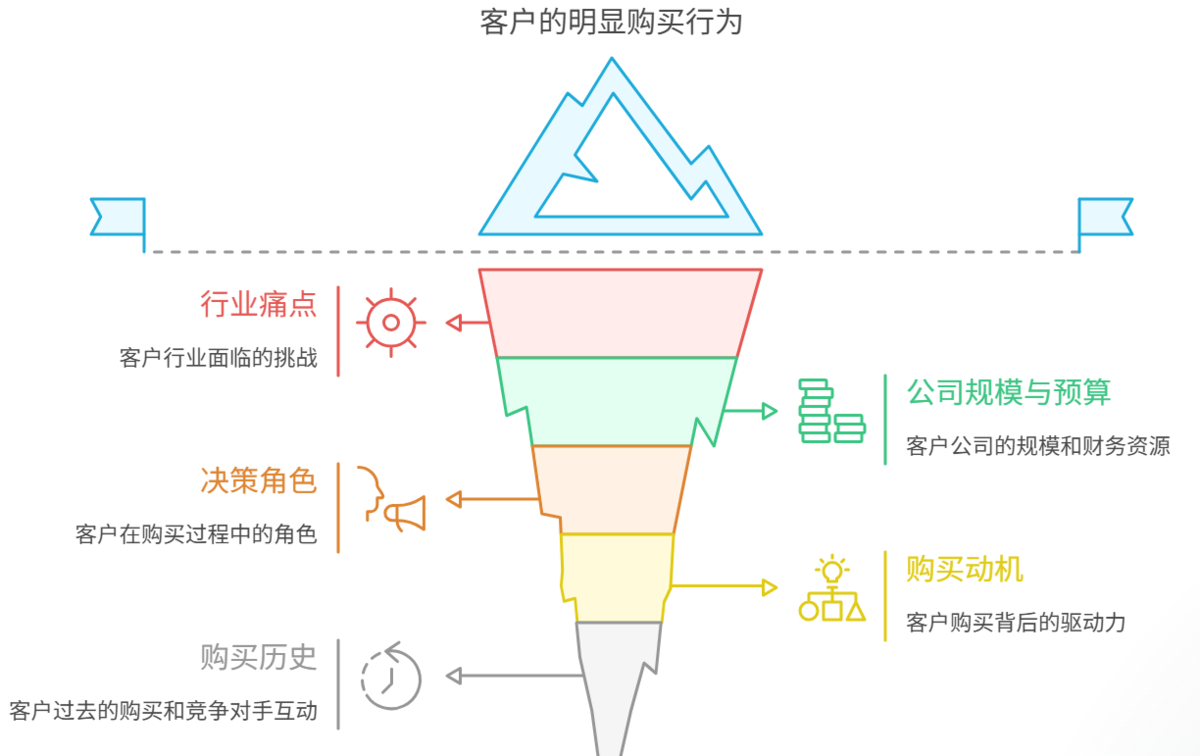 銷售