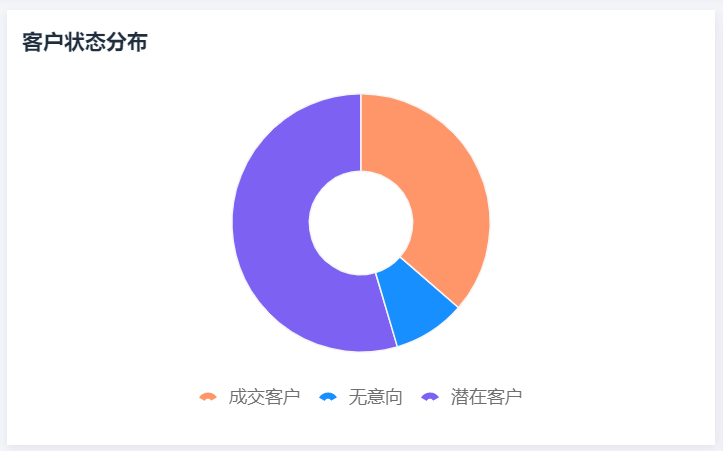客戶畫像