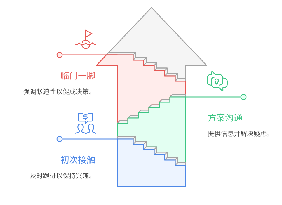 銷售