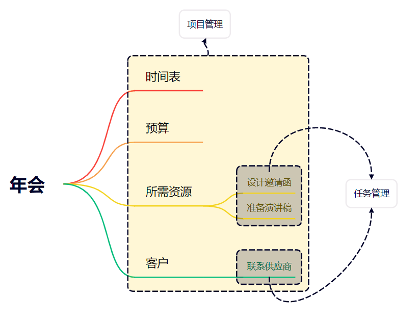 項目管理,任務管理