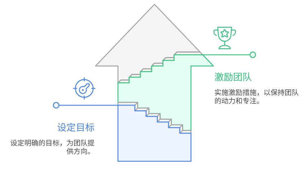 銷售管理