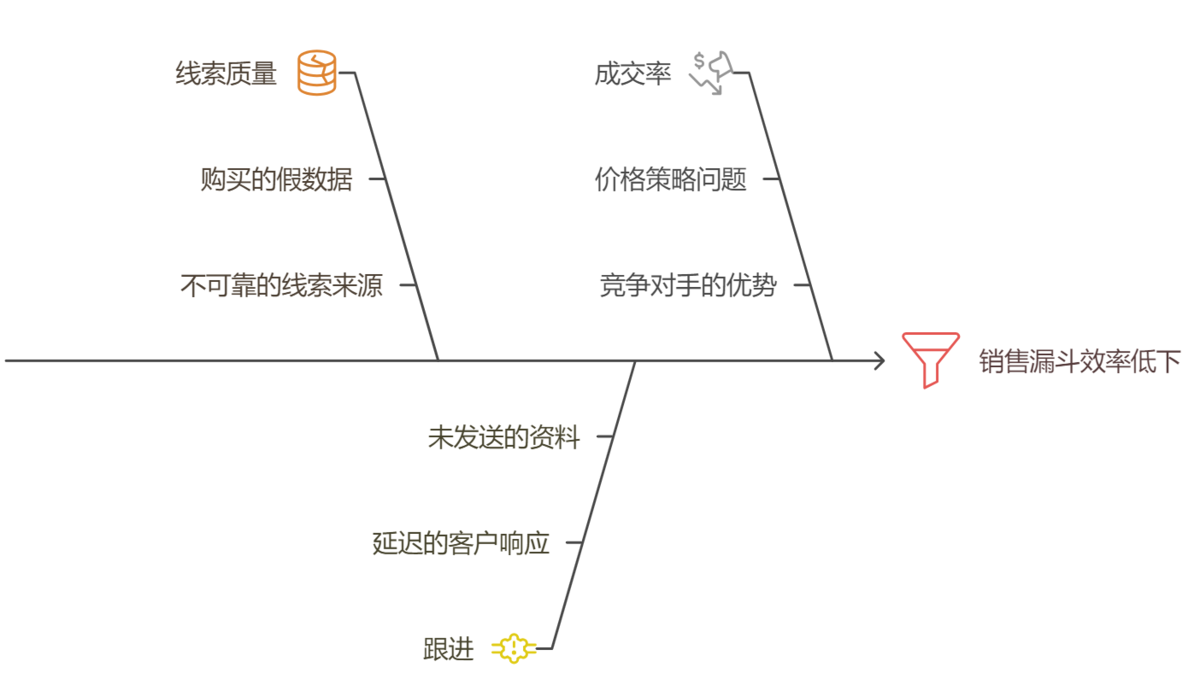 銷售漏斗