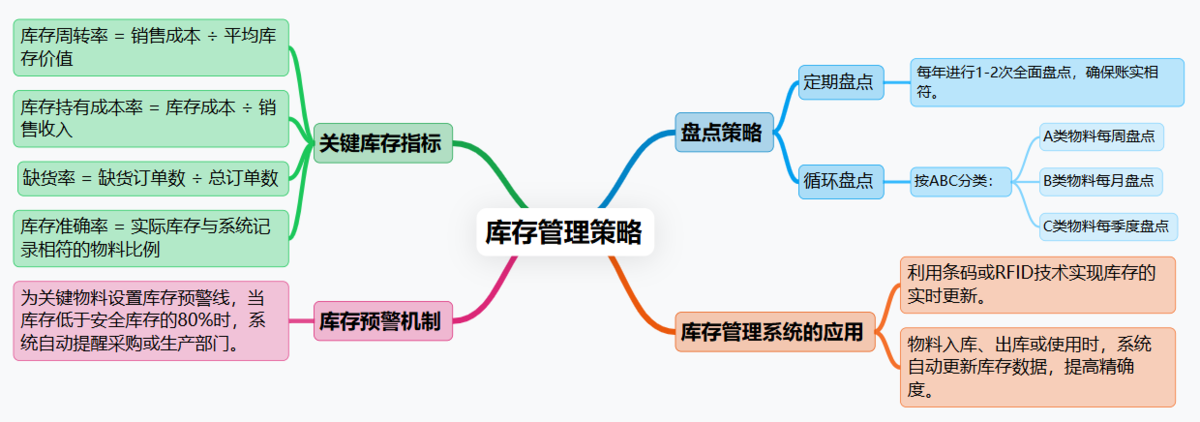 庫存管理