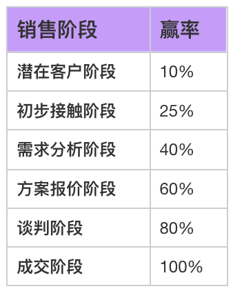 銷售預測