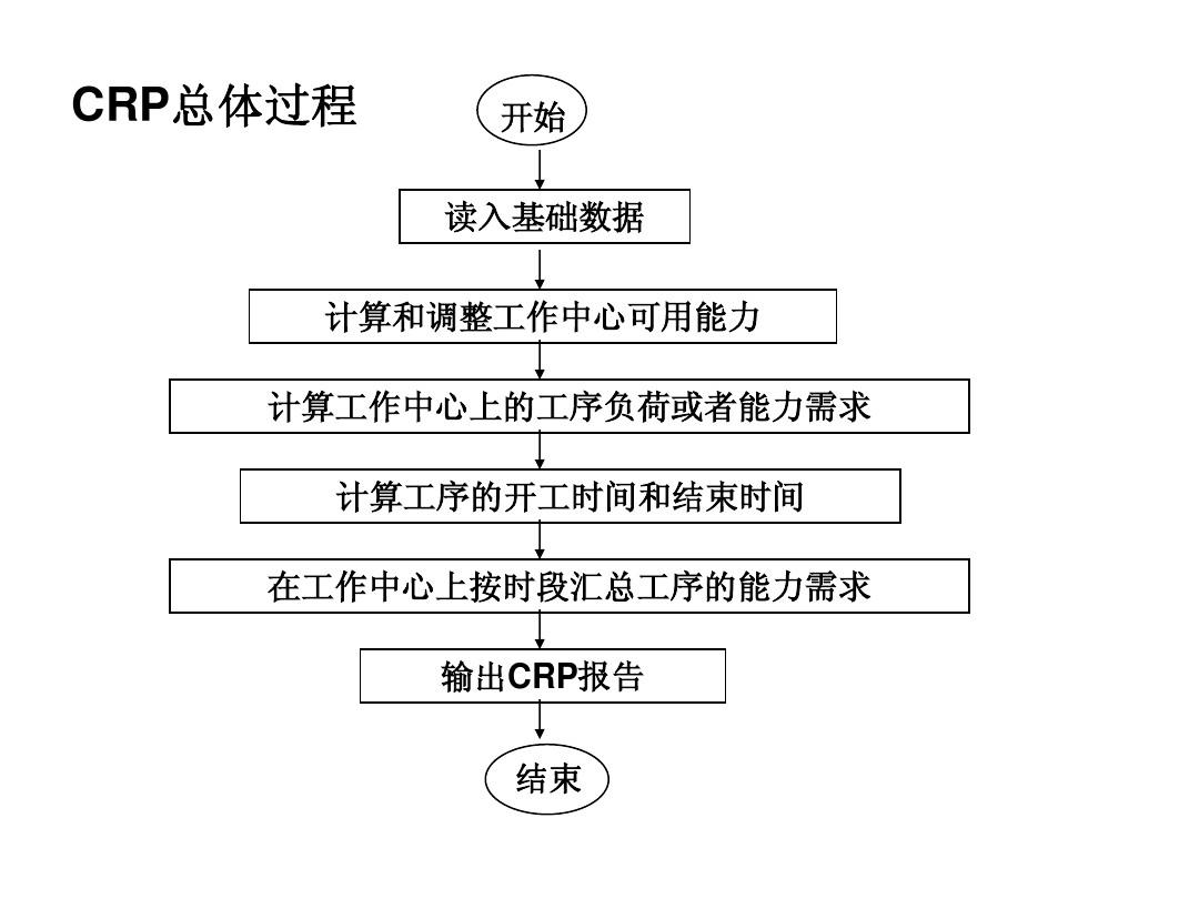生產計劃