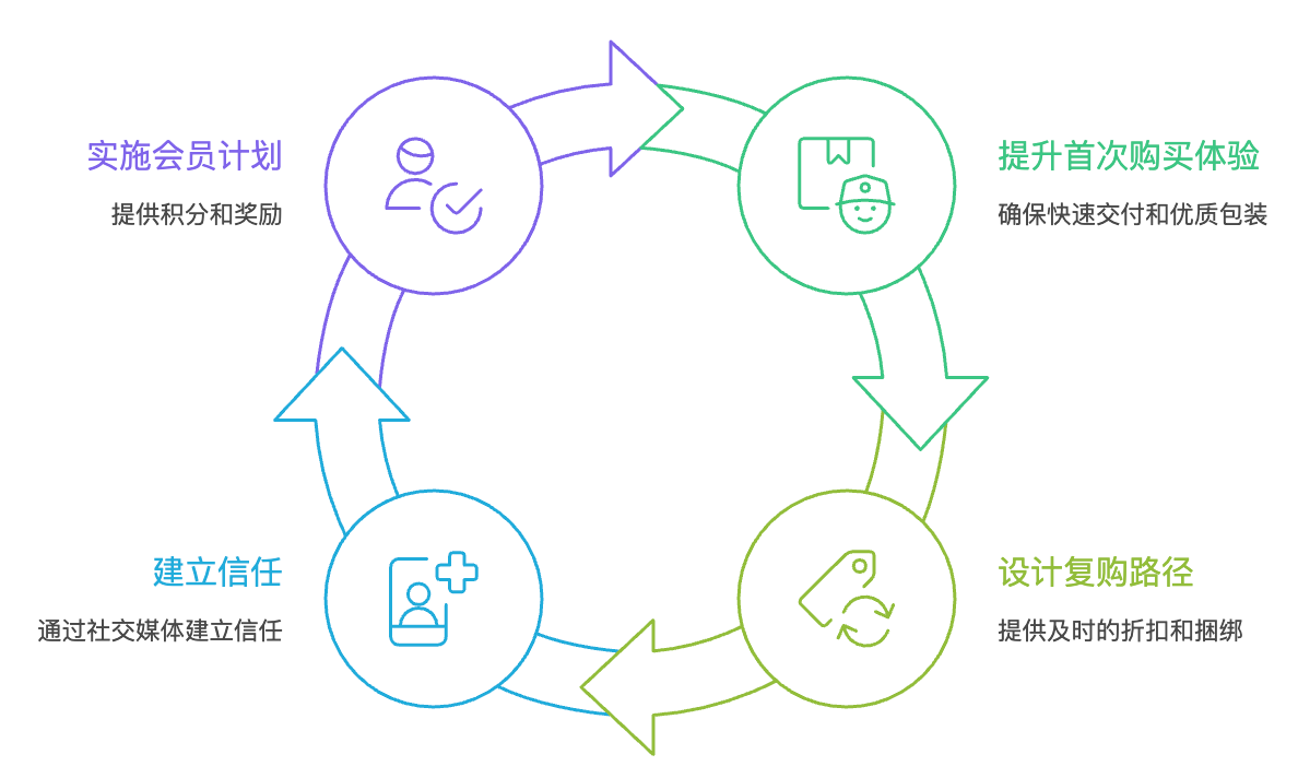 客戶管理
