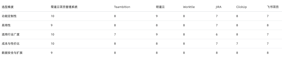 項目管理