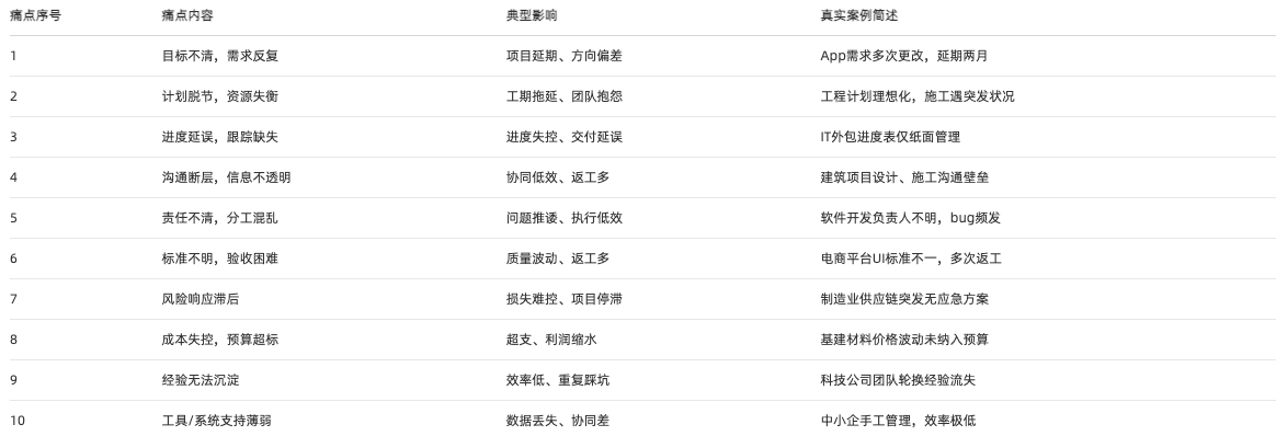 項目管理