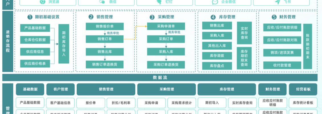 庫存管理
