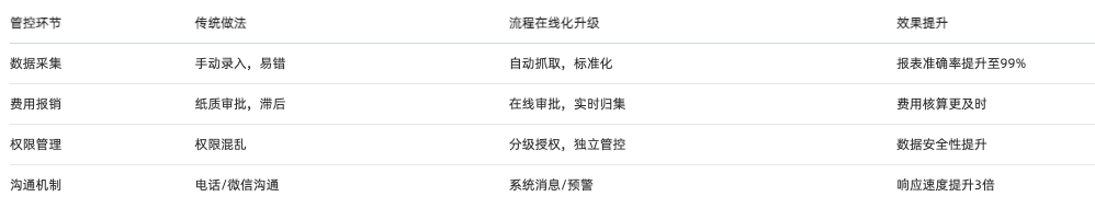 銷售利潤